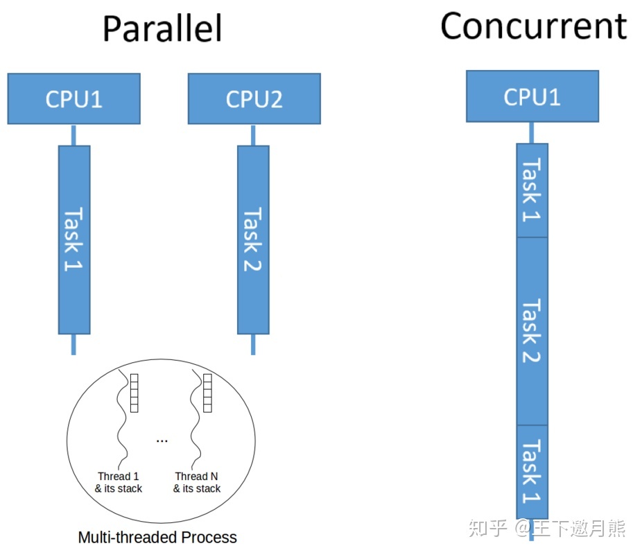 concurrency & parallellism